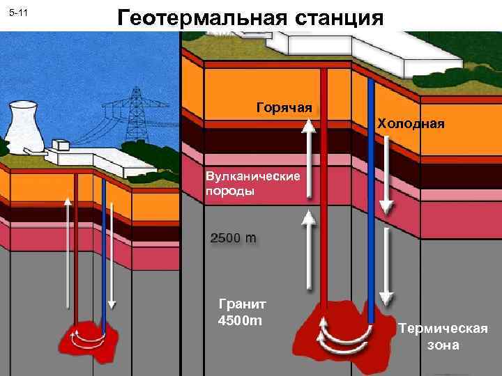 5 -11 Геотермальная станция Горячая Холодная Вулканические породы Гранит 4500 m Термическая зона 