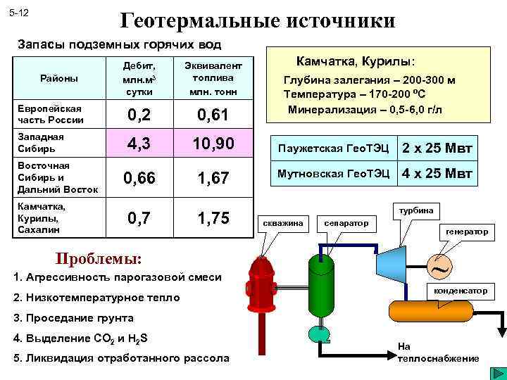 Геотермальные источники 5 -12 Запасы подземных горячих вод Камчатка, Курилы: Дебит, млн. м 3