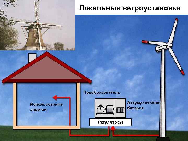 5 -7 Локальные ветроустановки Преобразователь Аккумуляторная батарея Использование энергии Регуляторы 