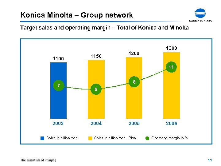 Konica Minolta – Group network Target sales and operating margin – Total of Konica