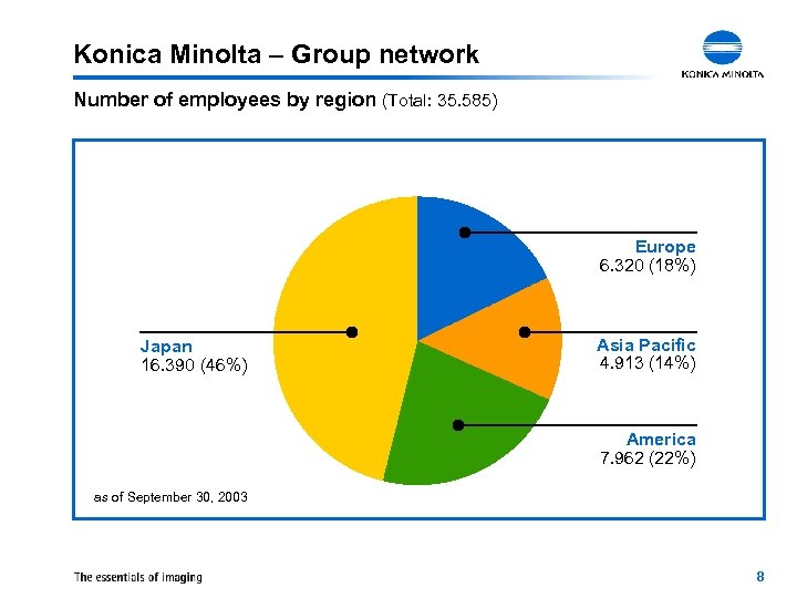 Konica Minolta – Group network Number of employees by region (Total: 35. 585) Europe