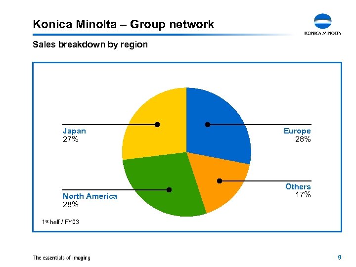 Konica Minolta – Group network Sales breakdown by region Japan 27% North America 28%