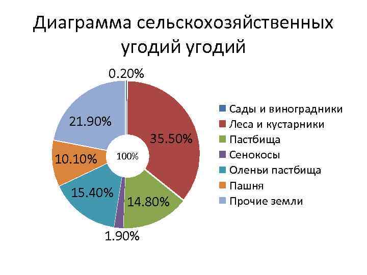 Диаграмма сельскохозяйственных угодий 0. 20% 21. 90% 35. 50% 10. 10% 100% 15. 40%