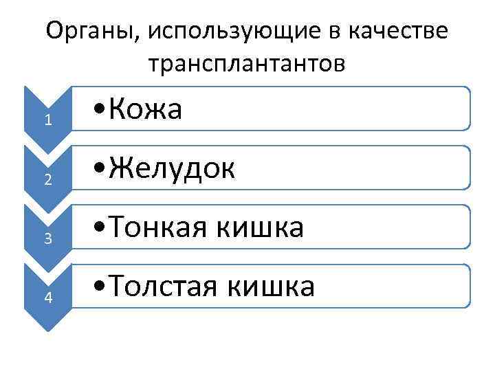 Органы, использующие в качестве трансплантантов 1 • Кожа 2 • Желудок 3 • Тонкая