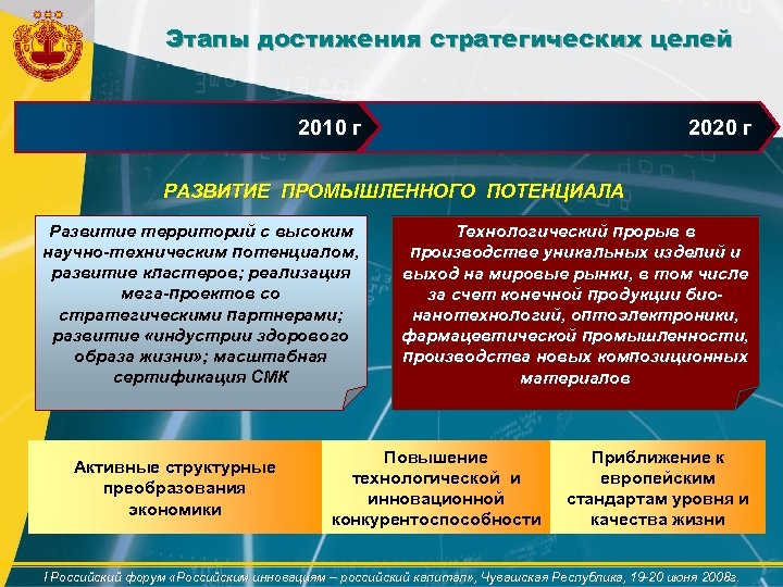 Этапы достижения стратегических целей 2010 г 2020 г РАЗВИТИЕ ПРОМЫШЛЕННОГО ПОТЕНЦИАЛА Развитие территорий с