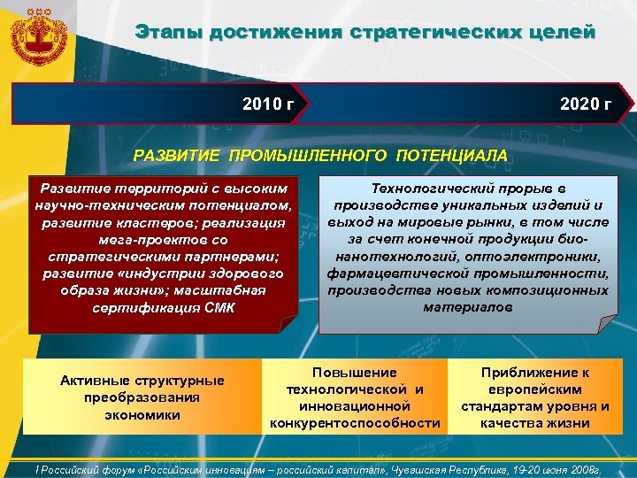 Этапы достижения стратегических целей 2010 г 2020 г РАЗВИТИЕ ПРОМЫШЛЕННОГО ПОТЕНЦИАЛА Развитие территорий с