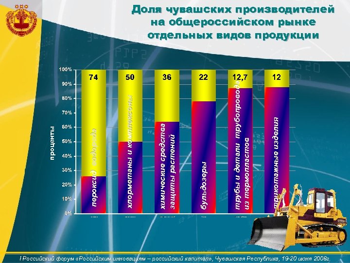 трикотажные изделия трубы и детали трубопровода из термопластов бульдозеры химические средства защиты растений хлорметаны