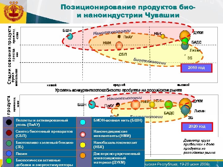 Позиционирование продуктов биои наноиндустрии Чувашии огии Нанотехнол Био техноло гии 2010 год Нанотехнологии Биотехнологии