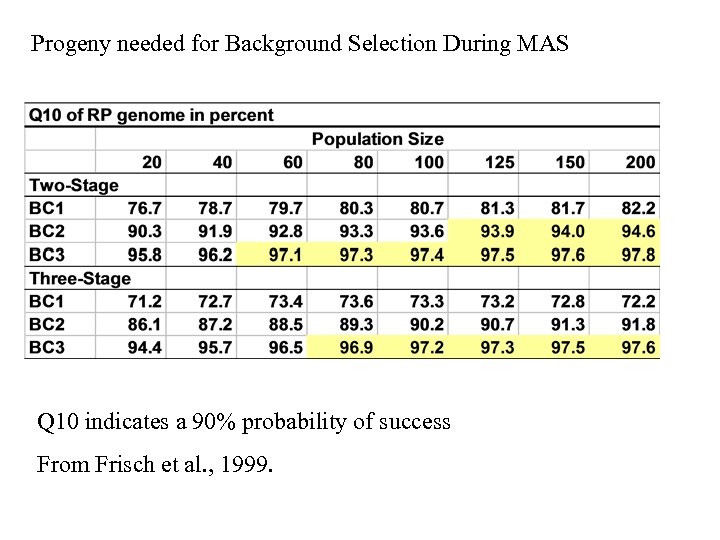 Progeny needed for Background Selection During MAS Q 10 indicates a 90% probability of