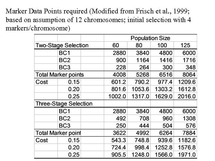 Marker Data Points required (Modified from Frisch et al. , 1999; based on assumption