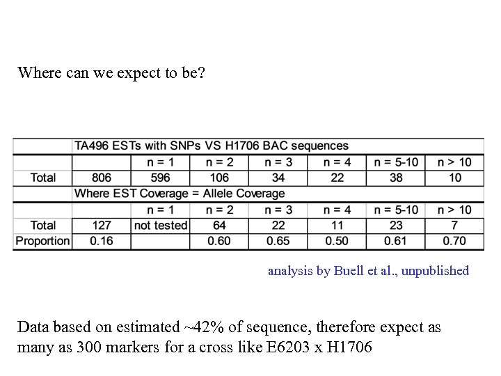 Where can we expect to be? analysis by Buell et al. , unpublished Data