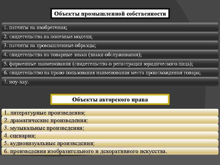 Объекты промышленной собственности 1. патенты на изобретения; 2. свидетельства на полезные модели; 3. патенты