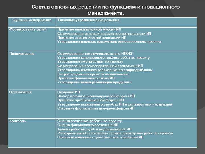 Состав основных решений по функциям инновационного менеджмента. Функции менеджмента Типичные управленческие решения Формирование целей