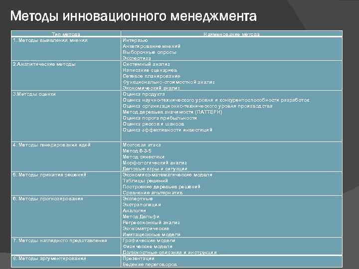 Методы инновационного менеджмента Тип метода 1. Методы выявления мнения 2. Аналитические методы 3. Методы