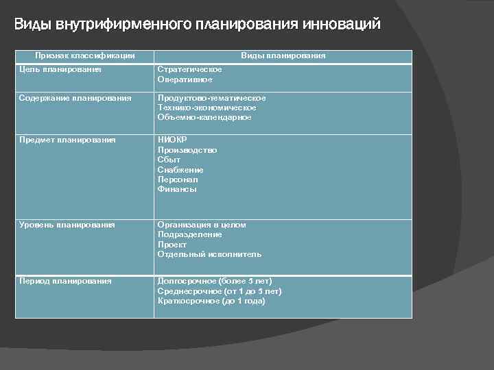 Виды внутрифирменного планирования инноваций Признак классификации Виды планирования Цель планирования Стратегическое Оперативное Содержание планирования