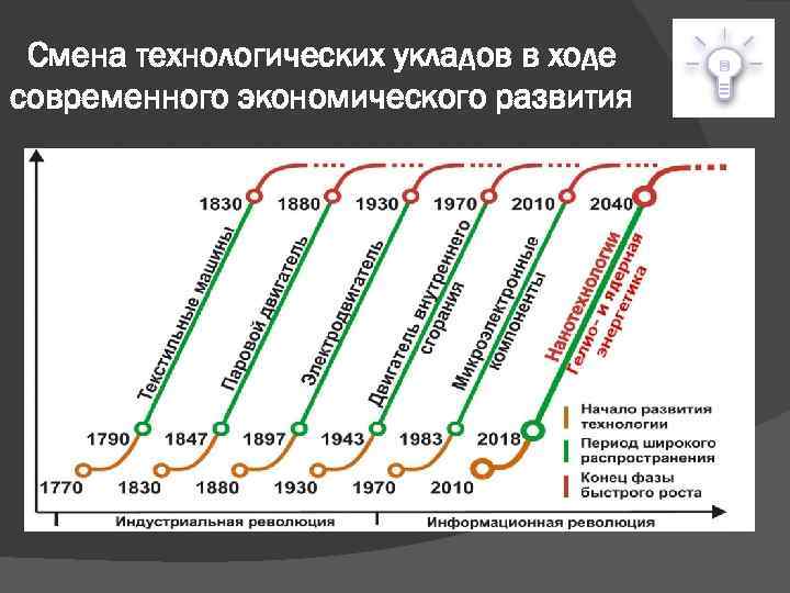 Схема технологических укладов