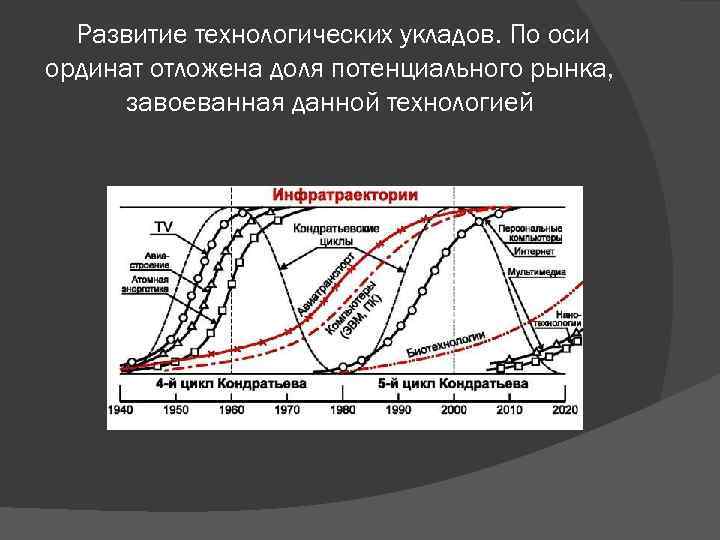  Развитие технологических укладов. По оси ординат отложена доля потенциального рынка, завоеванная данной технологией