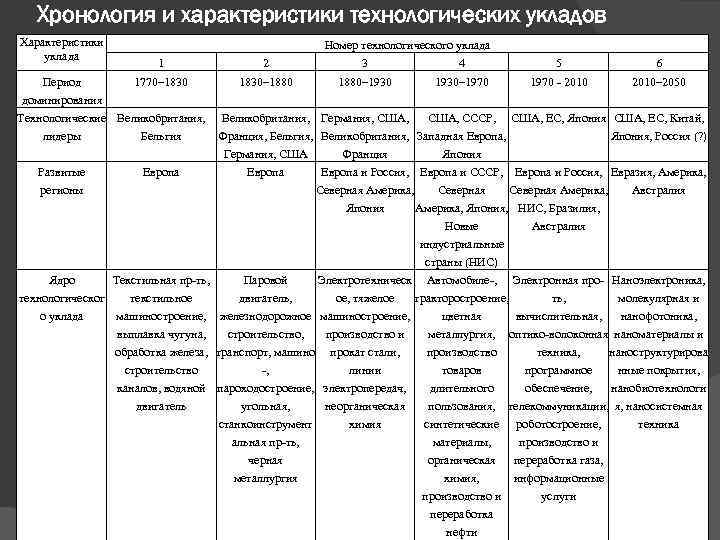 Хронология и характеристики технологических укладов Характеристики уклада Период доминирования Номер технологического уклада 1 2