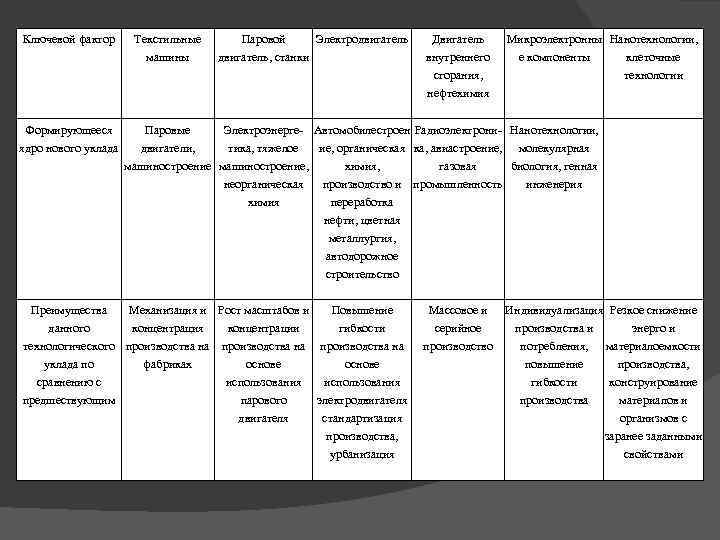 Ключевой фактор Текстильные машины Паровой Электродвигатель, станки Двигатель внутреннего сгорания, Микроэлектронны Нанотехнологии, е компоненты
