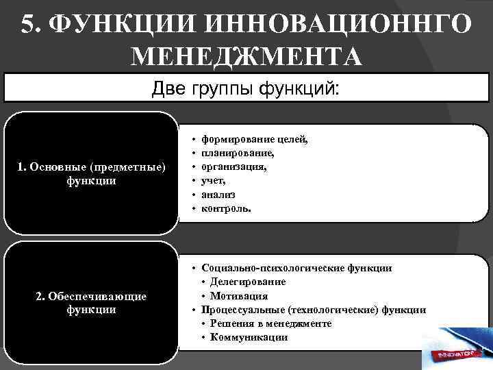 5. ФУНКЦИИ ИННОВАЦИОННГО МЕНЕДЖМЕНТА Две группы функций: 1. Основные (предметные) функции 2. Обеспечивающие функции