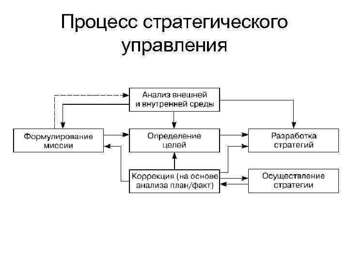 Процесс стратегического управления 