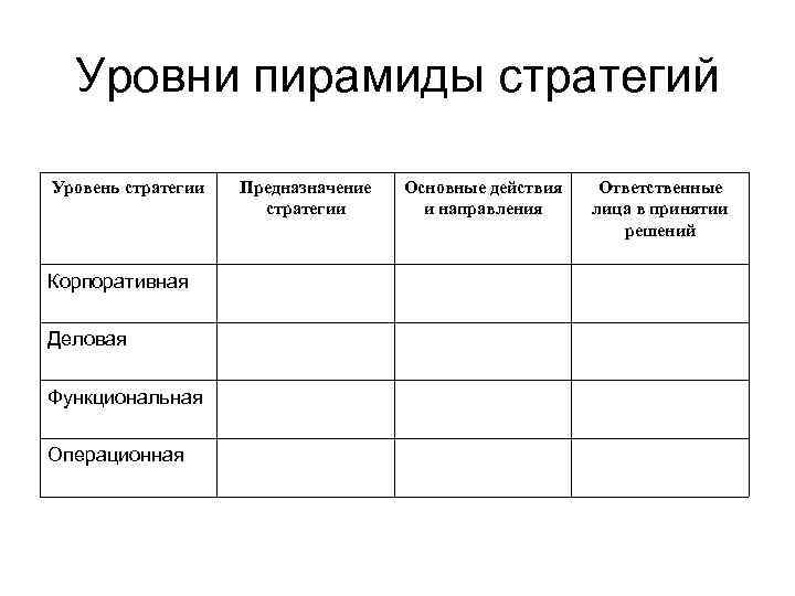 Уровни пирамиды стратегий Уровень стратегии Корпоративная Деловая Функциональная Операционная Предназначение стратегии Основные действия и