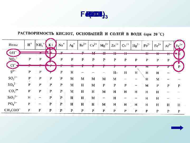 Fe(OH)3 Fe. Cl 3 KOH KCl 