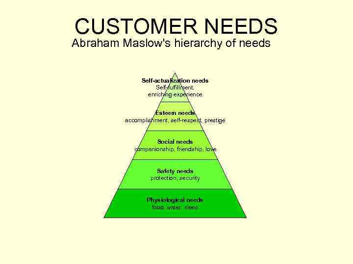 CUSTOMER NEEDS Abraham Maslow's hierarchy of needs Self-actualization needs Self-fulfillment, enriching experience Esteem needs