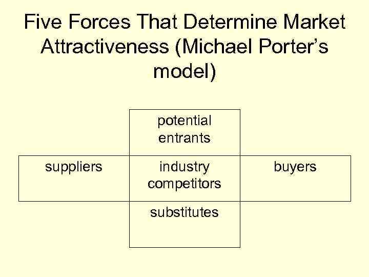 Five Forces That Determine Market Attractiveness (Michael Porter’s model) potential entrants suppliers industry competitors