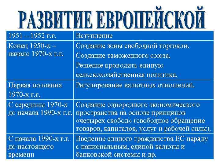 1951 – 1952 г. г. Конец 1950 -х – начало 1970 -х г. г.