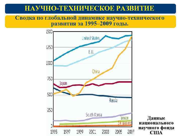 НАУЧНО-ТЕХНИЧЕСКОЕ РАЗВИТИЕ Сводка по глобальной динамике научно-технического развития за 1995– 2009 годы. Данные национального