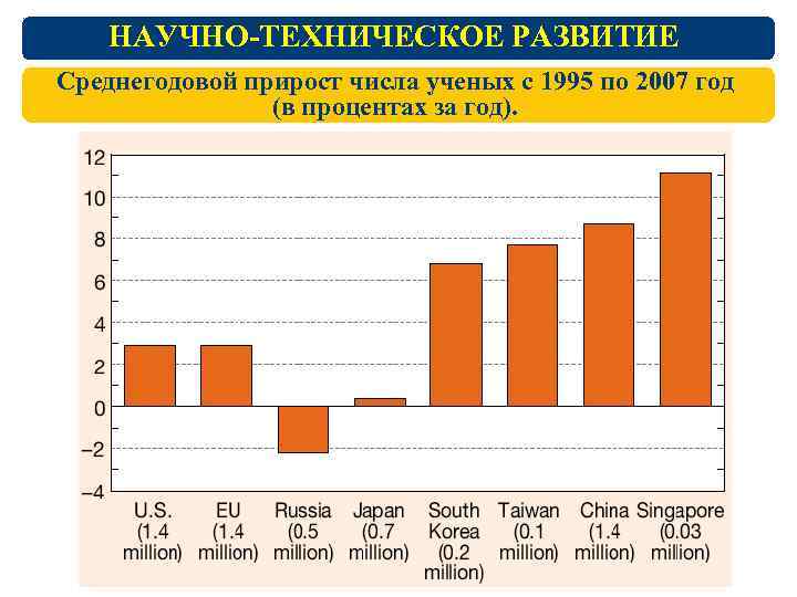 НАУЧНО-ТЕХНИЧЕСКОЕ РАЗВИТИЕ Среднегодовой прирост числа ученых с 1995 по 2007 год (в процентах за