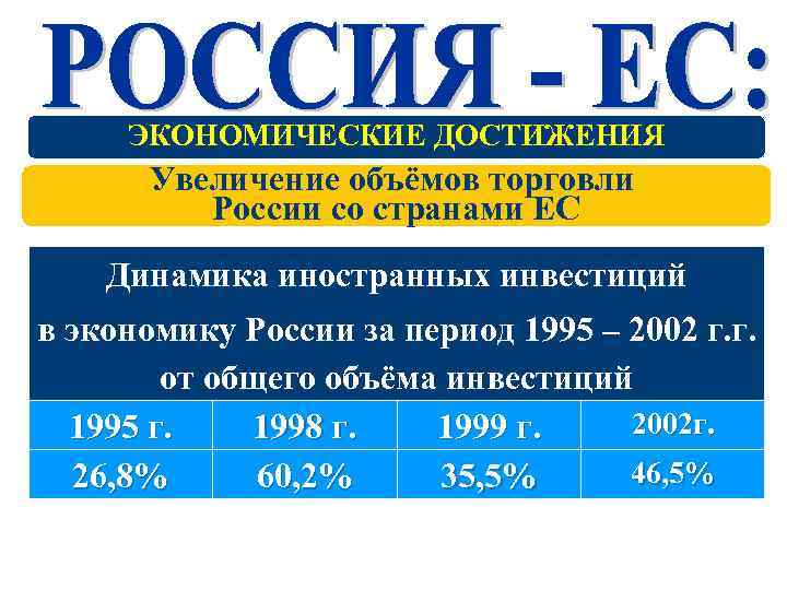 ЭКОНОМИЧЕСКИЕ ДОСТИЖЕНИЯ Увеличение объёмов торговли России со странами ЕС Динамика иностранных инвестиций в экономику