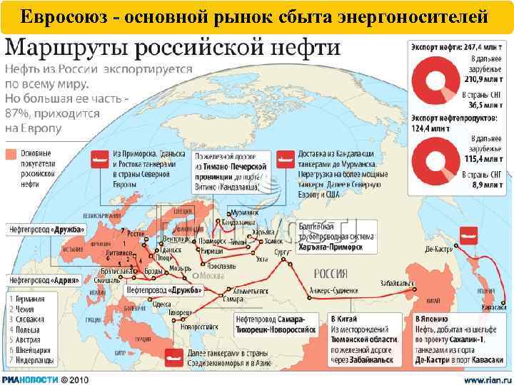 Евросоюз - основной рынок сбыта энергоносителей 