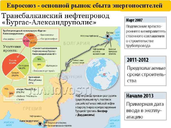Евросоюз - основной рынок сбыта энергоносителей 