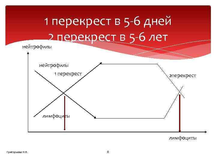 1 перекрест в 5 -6 дней 2 перекрест в 5 -6 лет нейтрофилы 1