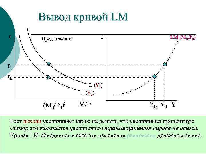 Вывод кривой LM r r Предложение LM (M 0, P 0) r 1 r