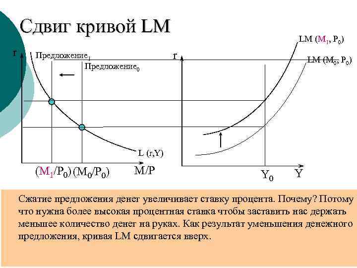 Сдвиг кривой LM r Предложение 1 Предложение 0 LM (M 1, P 0) r