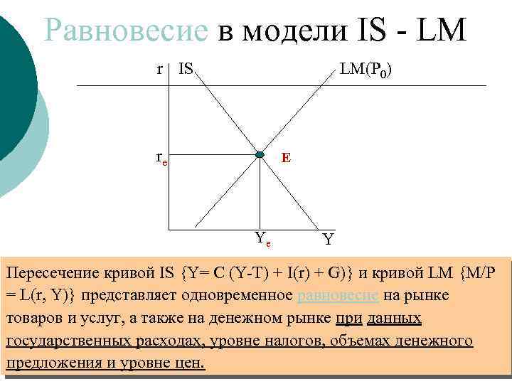 Равновесие в модели IS - LM r IS LM(P 0) re E Ye Y