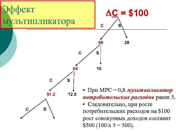 Эффект мультипликатора DС = $100 C 80 C 64 C 51. 2 C S