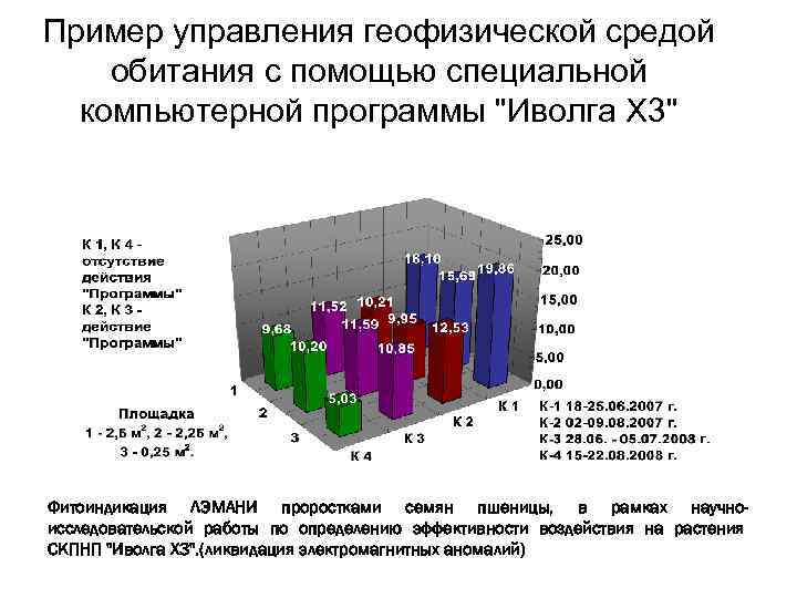 Пример управления геофизической средой обитания с помощью специальной компьютерной программы "Иволга Х 3" Фитоиндикация