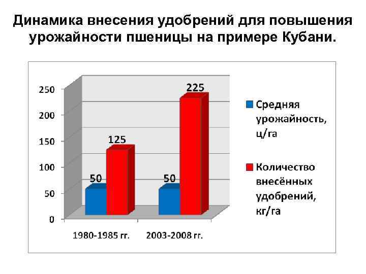 Динамика внесения удобрений для повышения урожайности пшеницы на примере Кубани. 