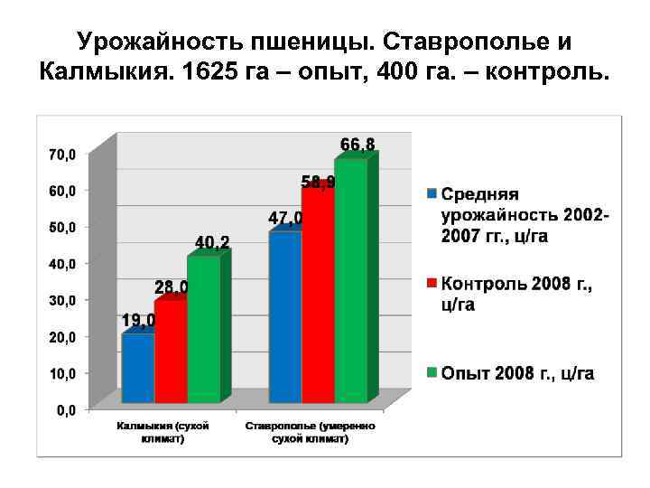 Урожайность пшеницы. Ставрополье и Калмыкия. 1625 га – опыт, 400 га. – контроль. 