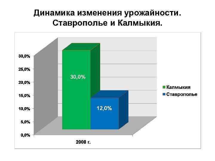 Динамика изменения урожайности. Ставрополье и Калмыкия. 