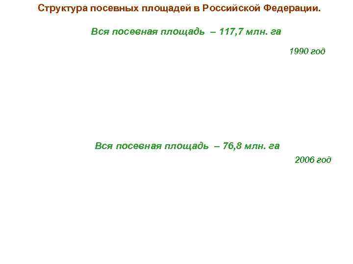 Структура посевных площадей в Российской Федерации. Вся посевная площадь – 117, 7 млн. га