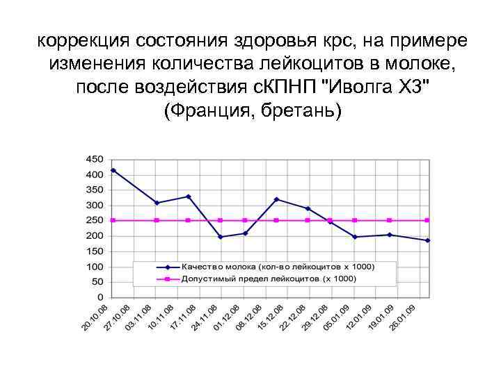 коррекция состояния здоровья крс, на примере изменения количества лейкоцитов в молоке, после воздействия с.