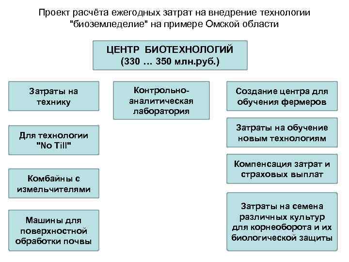 Проект расчёта ежегодных затрат на внедрение технологии "биоземледелие" на примере Омской области ЦЕНТР БИОТЕХНОЛОГИЙ