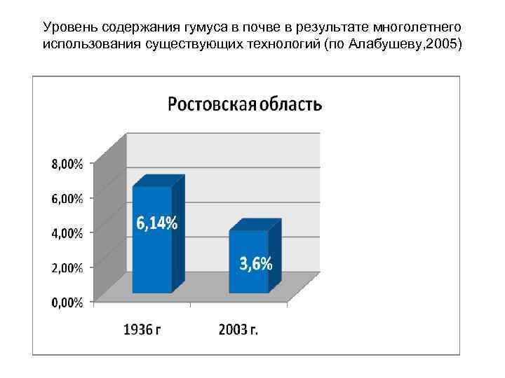 Уровень содержания гумуса в почве в результате многолетнего использования существующих технологий (по Алабушеву, 2005)