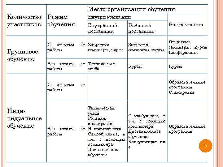 Место организации обучения Количество Режим участников обучения Внутри компании Внутренний поставщик Внешний поставщик Вне