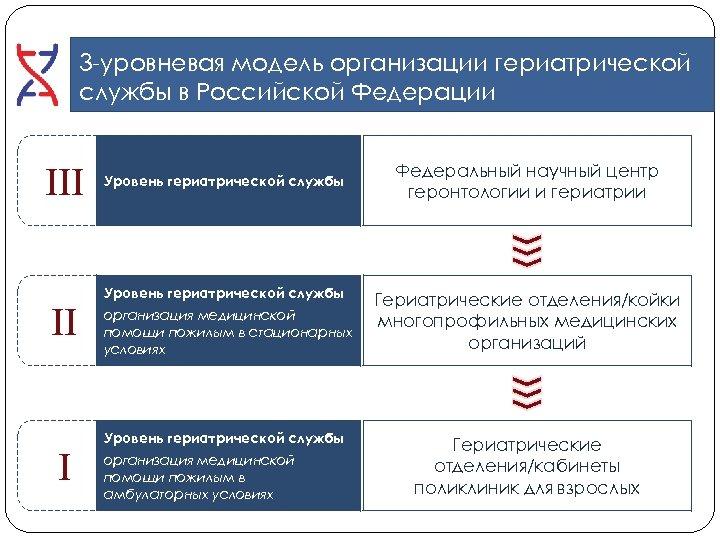 3 -уровневая модель организации гериатрической службы в Российской Федерации III II I Уровень гериатрической